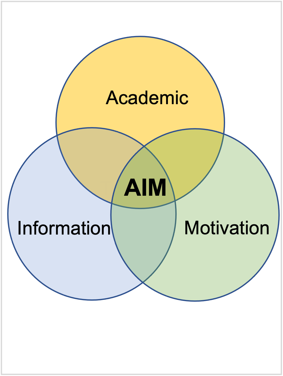 venn diagram for AIM